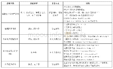 表1 信息收集的主要途径