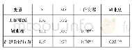 表5 各变量间的描述性统计结果及相关分析