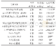 表1 石墨烯基复合材料用作锂离子电池电极时的电化学性能比较