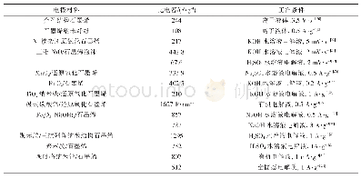 表3 石墨烯和石墨烯基材料用作超级电容器电极时的电化学性能比较