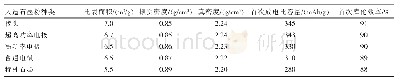 表2 不同人造石墨粉制备的负极材料性能比较