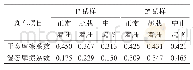表3 2种试样在不同刹车条件下的摩擦性能