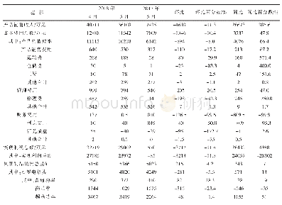 表1 某炭素企业2018年5月份主要财务指标