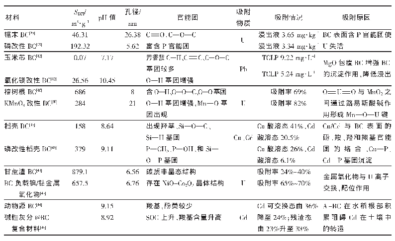 表4 不同改性与负载方式对生物炭（BC）吸附铀和重金属的影响