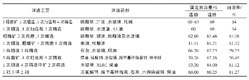 表1 天然微晶石墨浮选纯化技术[3-10]