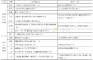 《表2.高中地理新课标人地关系中人地互动内容的新关注》