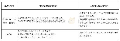 表2.峨眉山景区主要研学点项目主题推荐内容