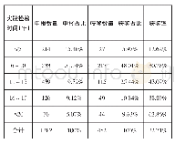 表3.第二届基础教育国家级教学成果奖获奖成果实践检验时间分布表