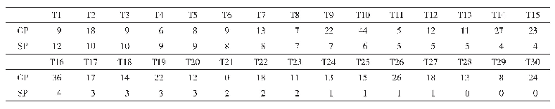 表1.高中英语教师课堂表扬的具体程度统计表