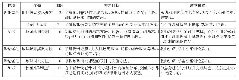 表1.地理信息技术实践课程校内教学大纲