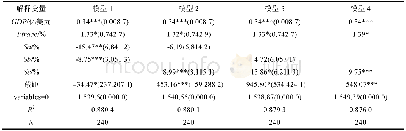 《表3 各国税收收入回归分析结果》