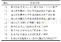 《表1 研究假设：“互联网+”背景下大学生移动搜索行为的影响因素研究》