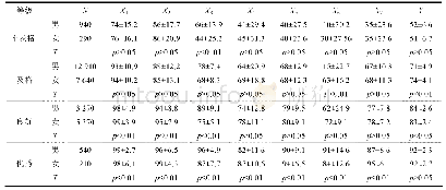 表3 不同性别大学生体质测试等级与各项成绩的差异比较一览表