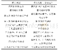 表1 园艺专业核心技能对应的核心课程