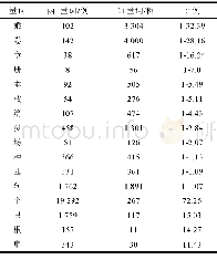 表1 古代汉语中个体量词与“二、两”的搭配