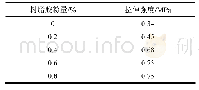 表1 树脂胶粉用量对水泥拉伸强度的影响