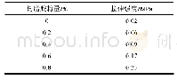 《表2 树脂胶粉添加量对EPs挤塑板的拉伸强度的影响》