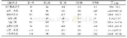 表5 最后用力阶段准备部分各块肌肉的均方根振幅（RMS）值的一览表