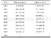 表2 2009-2018年京津冀区域金融机构人民币存贷款余额