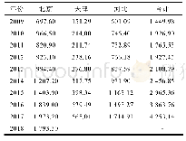 表3 2009-2018年京津冀区域保费收入（单位：亿元）