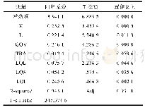 《表7 金融子行业集聚对经济增长影响回归结果》