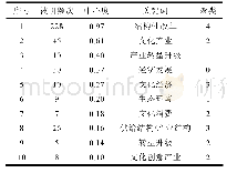 表2 文化供给侧改革高频关键词