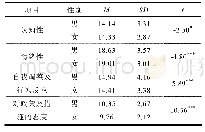 表5 疫情期间大学生心理健康状况的性别差异