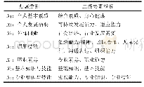 表1 聚类分析后的词汇范畴类别