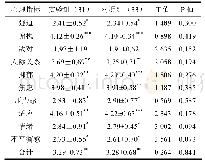 表5 实验组和对照组学生干预前心理健康比较结果（N=64)