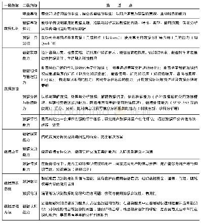 《表2 大数据时代咨询馆员数据素养能力指标说明》