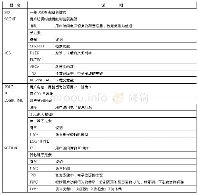 表2 创文系统用户访问电子资源行为JSON数据结构