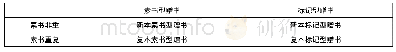 表2 赠书馆藏查重类型：馆藏赠书的附加价值及其管理