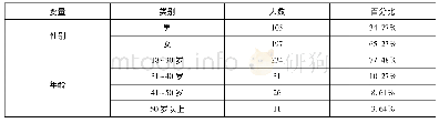 《表2 样本用户描述性统计(N=302)》