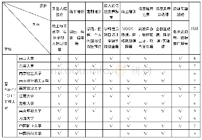 表1 江苏省“双一流”高校图书馆信息素养培养项目比较