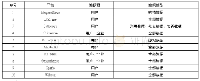 表2 10家个人数据银行数据源与数据类型发展现状