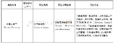 表1 国外高校图书馆医学科学数据管理服务