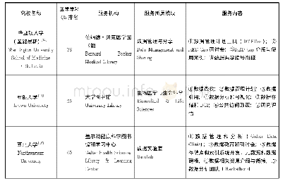 表1 国外高校图书馆医学科学数据管理服务