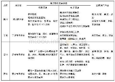 表1 浙江省下辖地级市图书馆地方文献建设及宣传推广方式统计