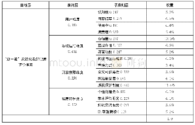 《表1“双一流”高校机构知识库评价指标权重》