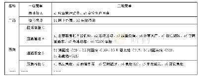 表3 部分公众号栏目设置情况