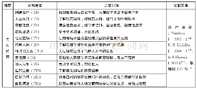 表1 使用动机量表：学术社交网络用户使用动机与功能采纳的特征构成及关联分析