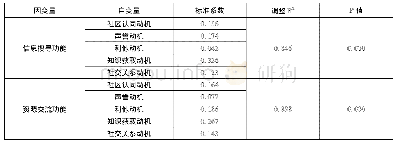 表8 不同功能采纳特征与使用动机特征的回归分析