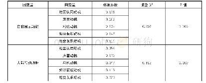 表8 不同功能采纳特征与使用动机特征的回归分析