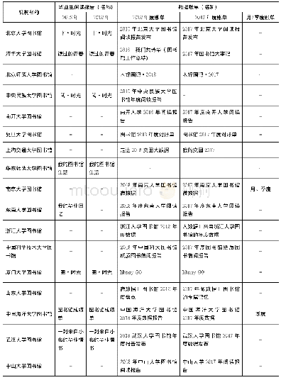 表3 25所“双一流”高校图书馆数据推广品牌建设概况