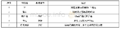 表1 字段表：区块链技术驱动图书馆智慧服务增值路径的再选择——基于Fabric构建自律型借阅环境