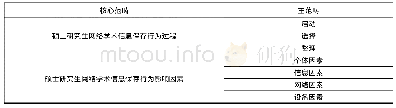 表4 硕士研究生网络学术信息保存行为核心编码表