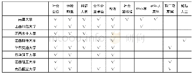 表3 南昌市高校图书馆社会化服务对象