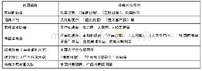 《表3 大众媒体报道全国高校“阅读推广”十佳学生社团活动情况表》