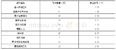 表1 国内图书馆科学数据共享领域文献期刊分布表(期刊刊文量≥16篇)