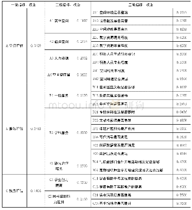 表4 学习共享空间分层评估体系及权重